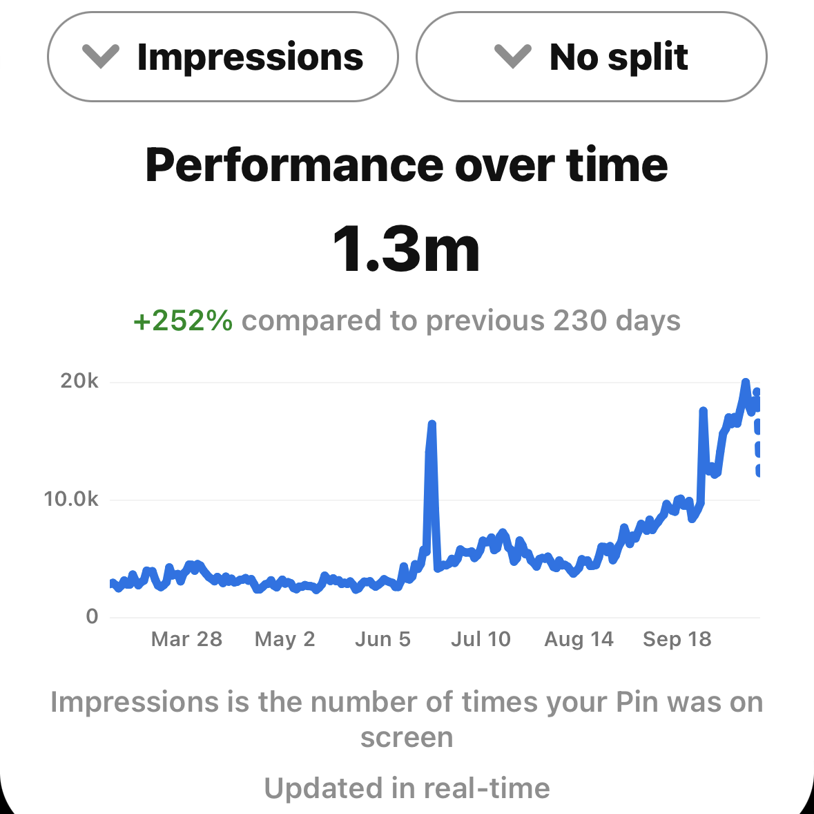 Image of Pinterest Analytics that shows a clients growth to 1.3 million views over a 6 month span